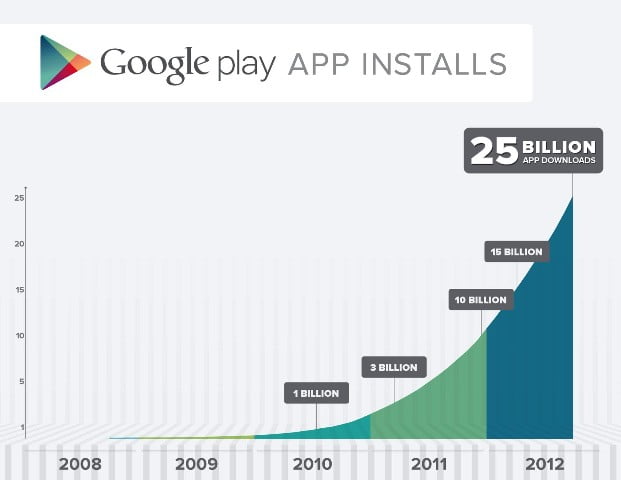Android Google Play store peste 25 miliarde de descarcari de aplicatii