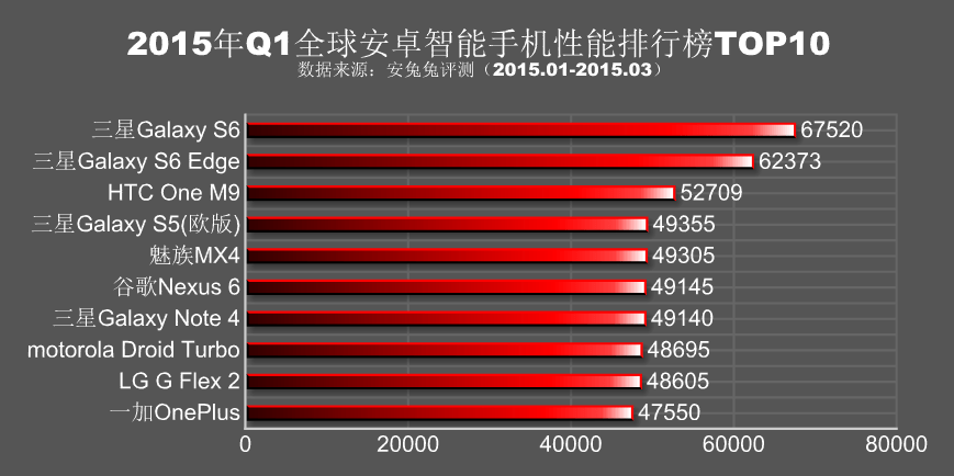 Top 10 telefoane conform rezultatelor AnTuTu (trimestrul I, 2015) 2 Top 10 telefoane conform rezultatelor AnTuTu