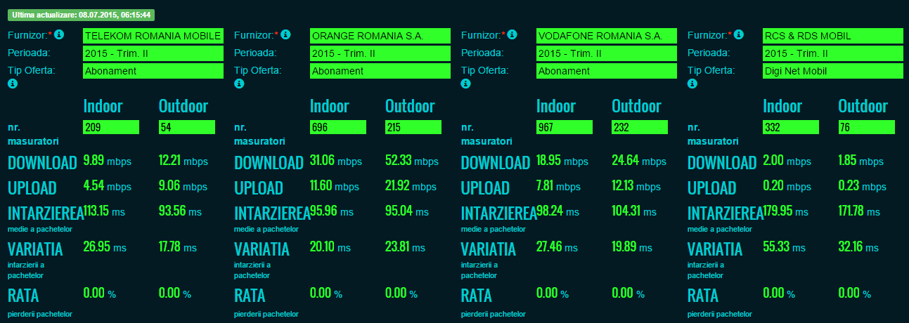 Viteza reala de Internet oferita de operatorii telecom clientilor, conform ANCOM 2 Screenshot (474)