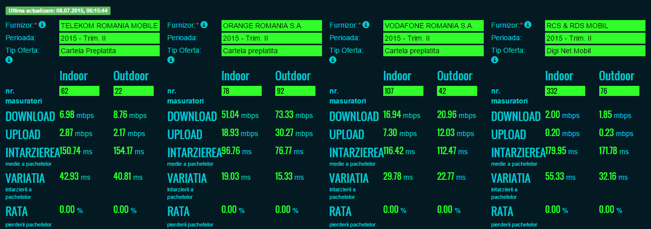 Viteza reala de Internet oferita de operatorii telecom clientilor, conform ANCOM 1 Viteza reala de Internet