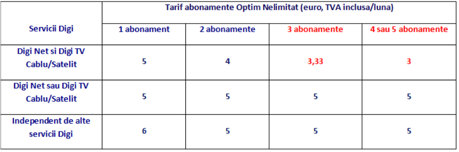 Digi Mobil reduce tarifele