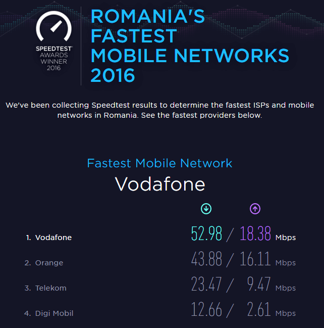 Vodafone are cel mai rapid internet 4G