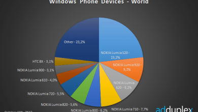 89% din totalul telefoanelor cu Windows Phone sunt produse de Nokia, conform unui studiu recent 89% din totalul telefoanelor cu Windows Phone sunt produse de Nokia, conform unui studiu recent