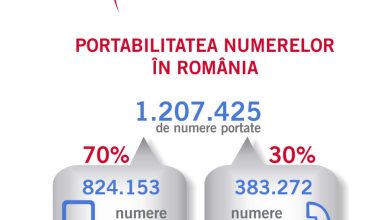 Infografic: Peste 1.2 milioane de numere portate dintr-o retea in alta in Romania portabilitate