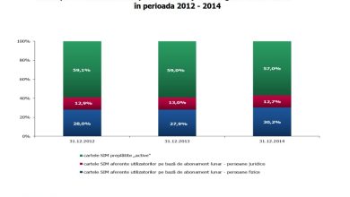 Raportul ANCOM pe 2014, arata ca, romanii vorbesc tot mai mult la telefonul mobil Raportul ANCOM pe 2014, arata ca, romanii vorbesc tot mai mult la telefonul mobil