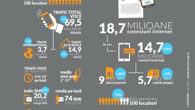 Numarul conexiunilor 4G in crestere spectaculoasa, anunta ANCOM Numarul conexiunilor 4G in crestere spectaculoasa, anunta ANCOM