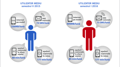 Romanii consuma in medie 500MB internet mobil lunar, mult mai putin ca asiaticii si americanii Romanii consuma in medie 500MB internet mobil lunar, mult mai putin ca asiaticii si americanii