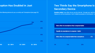 53% dintre romani folosesc un smartphone, anunta Google Romania 53% dintre romani folosesc un smartphone, anunta Google Romania