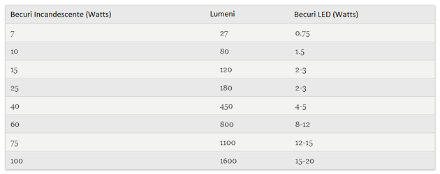tabel conversie becuri led lumeni
