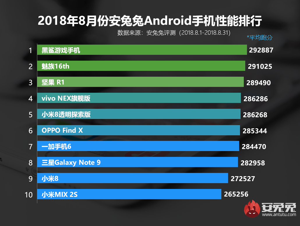 Top 10 cele mai performante telefoane
