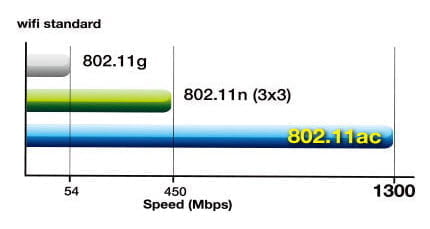 standarde wifi 802.11